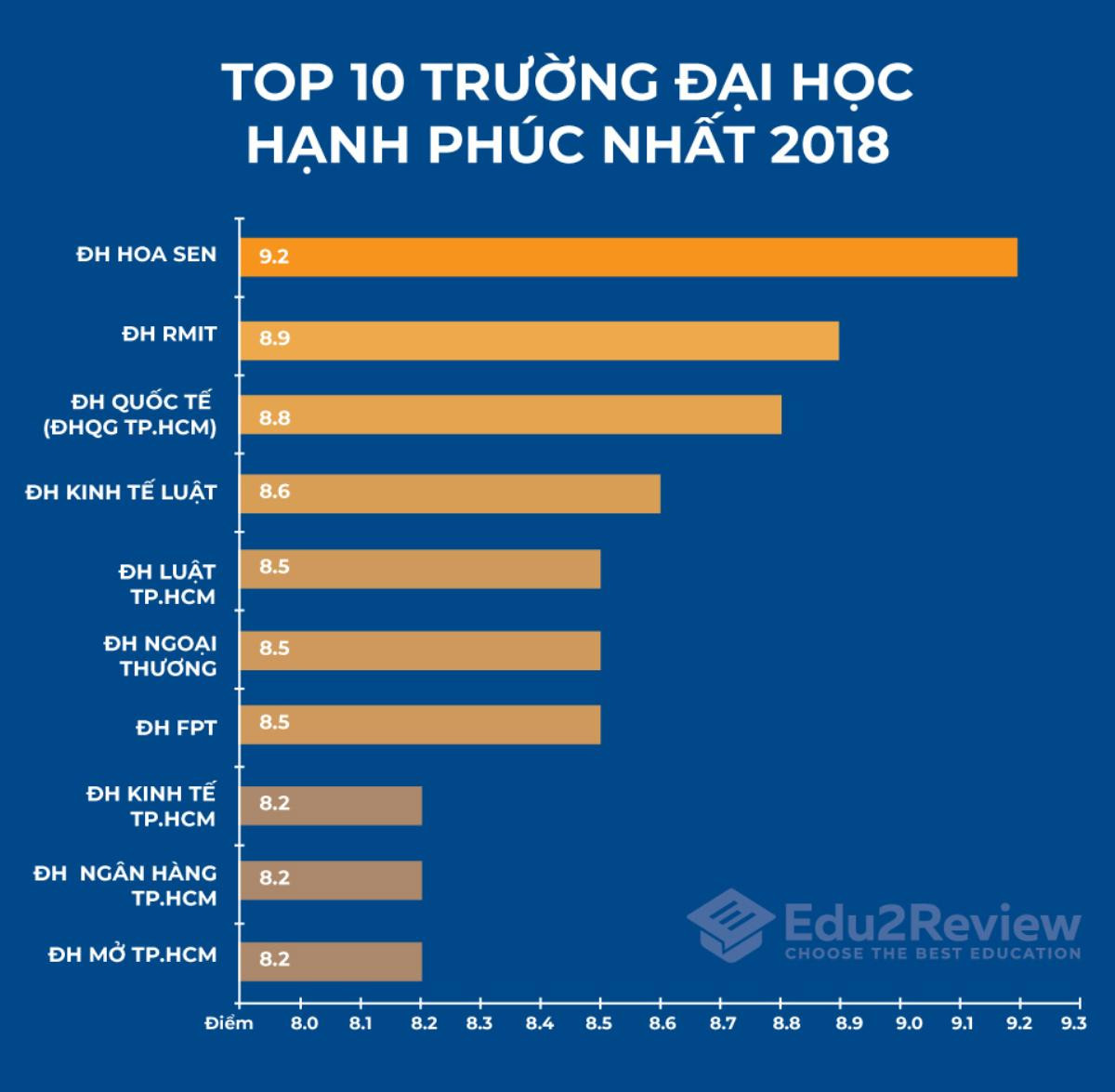 Top 10 trường Đại học ‘hạnh phúc’ nhất TP.HCM 2018: Hoa Sen bất ngờ lên ngôi đầu bảng, theo sau mới là RMIT Ảnh 1