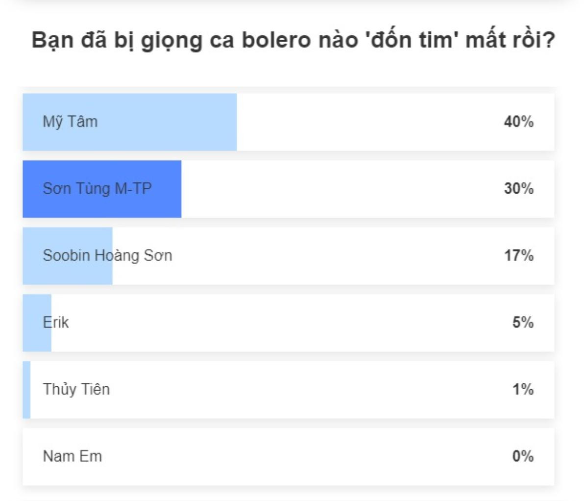 Khán giả 'phải lòng' sao Việt hát Bolero: Mỹ Tâm - Sơn Tùng dẫn đầu, Nam Em… 0% Ảnh 1