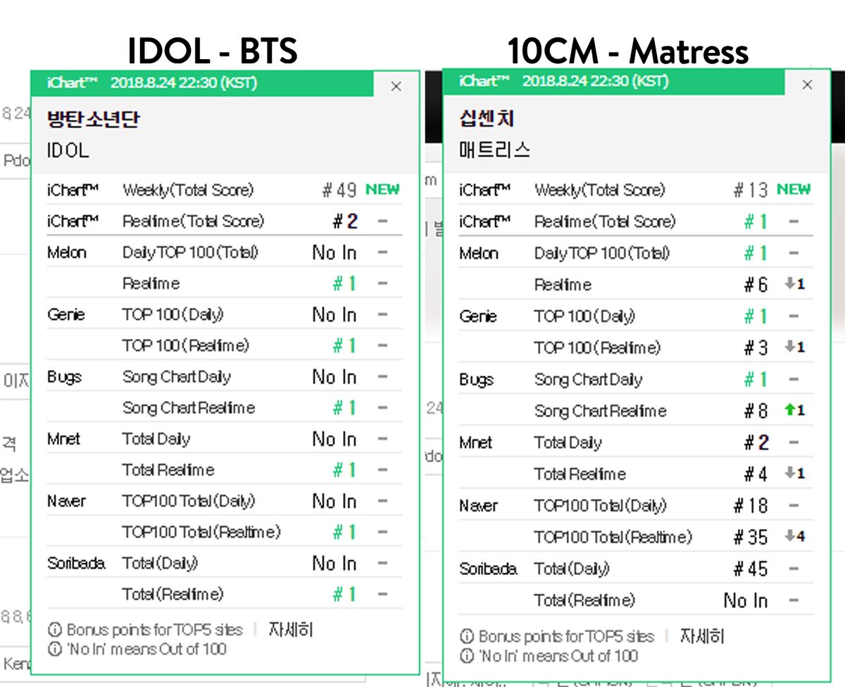 Cứ tưởng BTS và 'Idol' lúc này không có đối thủ: Nhầm rồi, 1 ca khúc đang bất ngờ 'cản đường' boygroup Big Hit! Ảnh 1