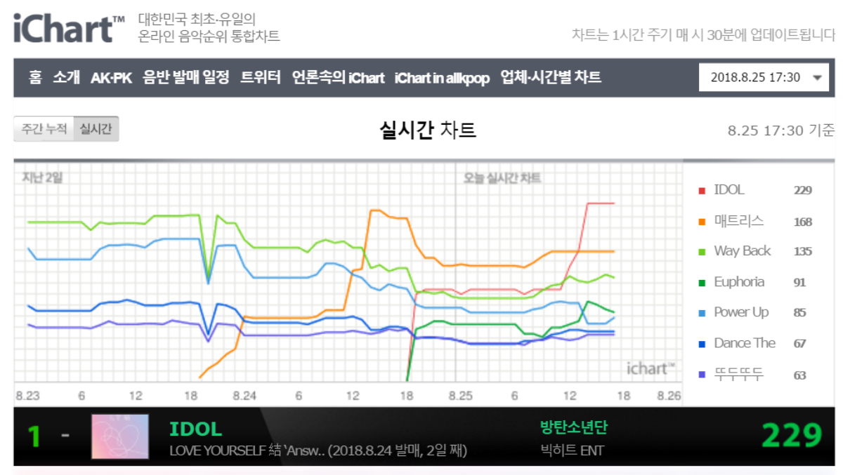 24 tiếng ra mắt 'Idol', BTS làm dày lên bảng thành tích với loạt kỷ lục mới nào? Ảnh 5