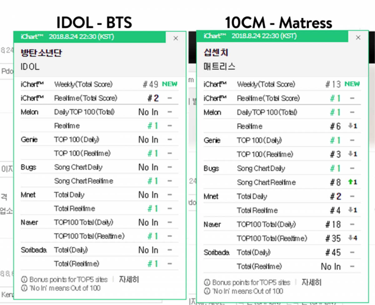 24 tiếng ra mắt 'Idol', BTS làm dày lên bảng thành tích với loạt kỷ lục mới nào? Ảnh 4