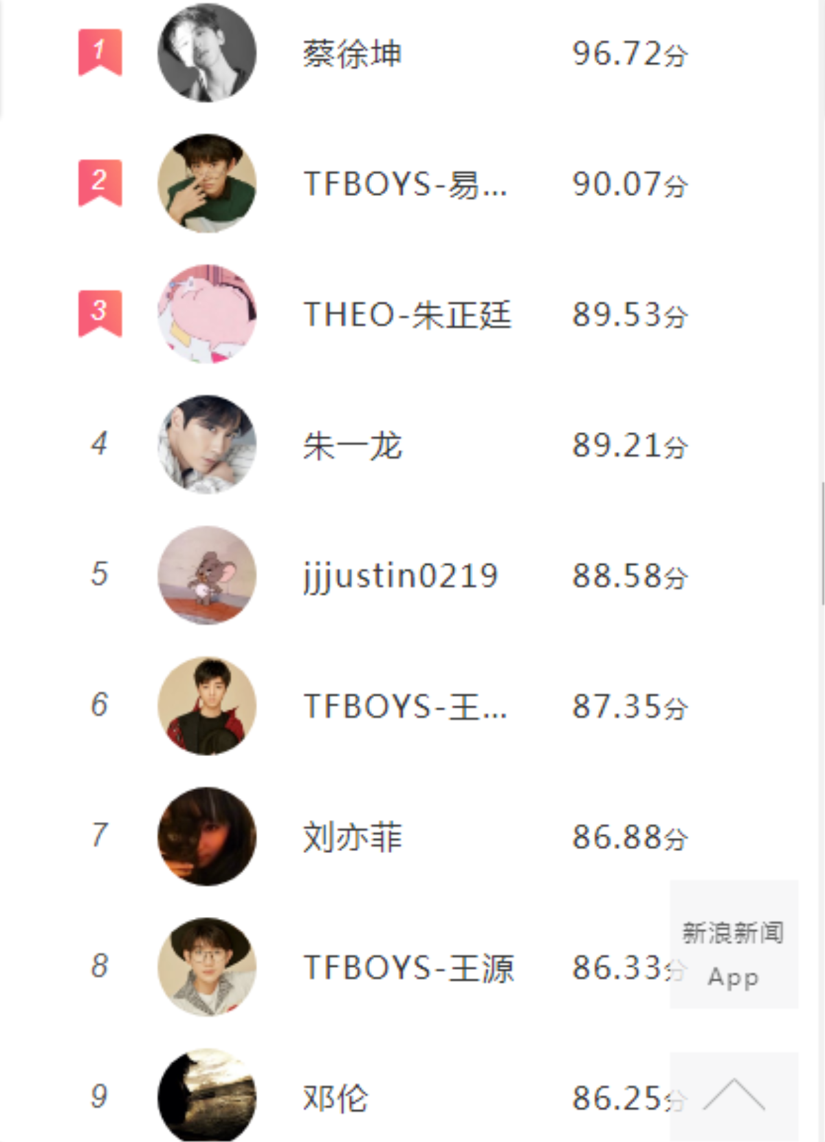 BXH ngôi sao nổi tiếng trên Weibo: Bất ngờ khi Thái Từ Khôn vượt mặt ba 'hoàng tử nhỏ' của TFBOYS Ảnh 4