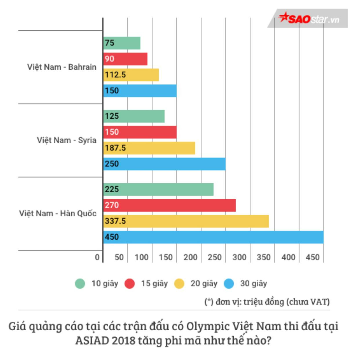 Giá quảng cáo trong các trận đấu có Olympic Việt Nam thi đấu tại ASIAD 2018 tăng phi mã như thế nào? Ảnh 2