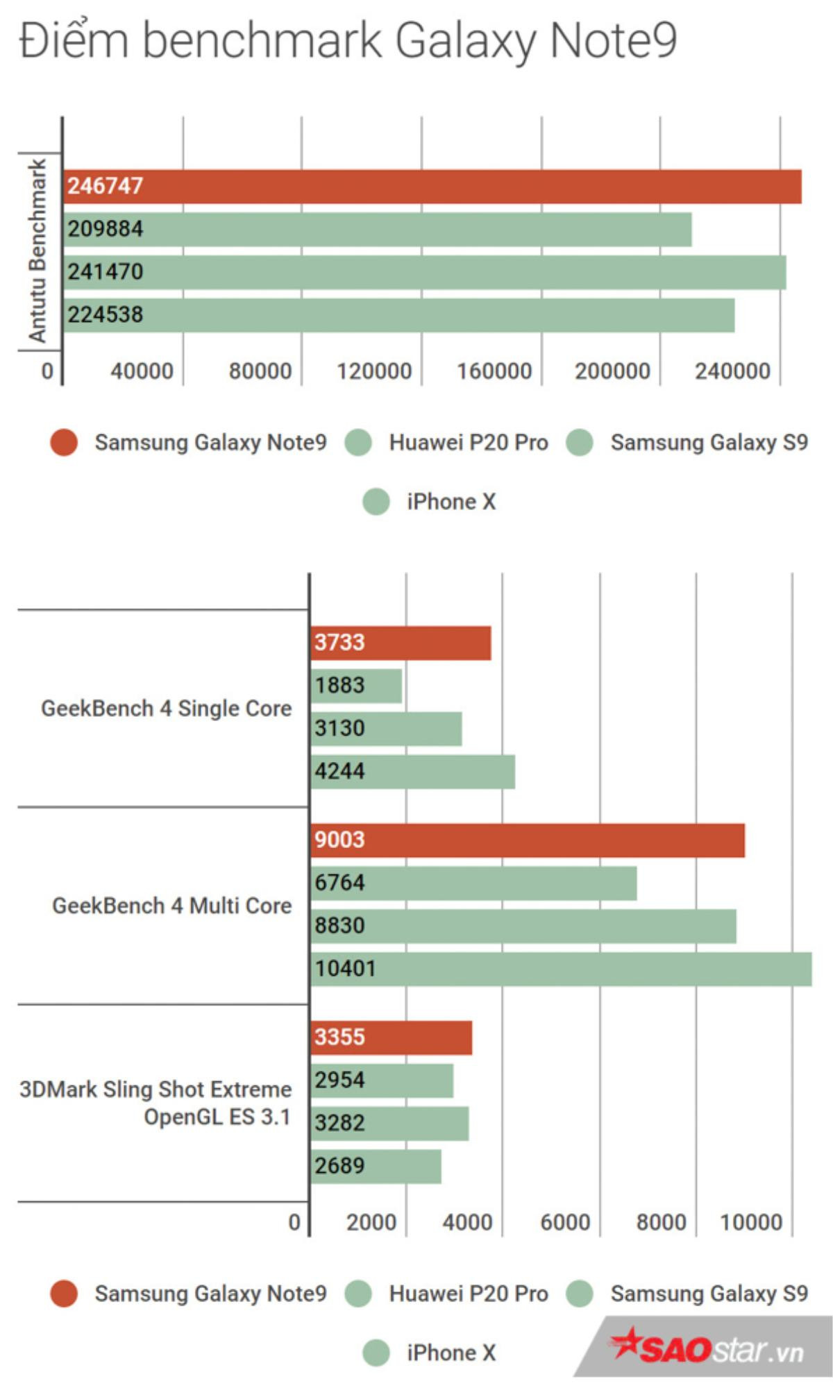 Đánh giá hiệu năng Galaxy Note9: Đủ sức để gánh vác mọi tác vụ nặng nhất! Ảnh 2