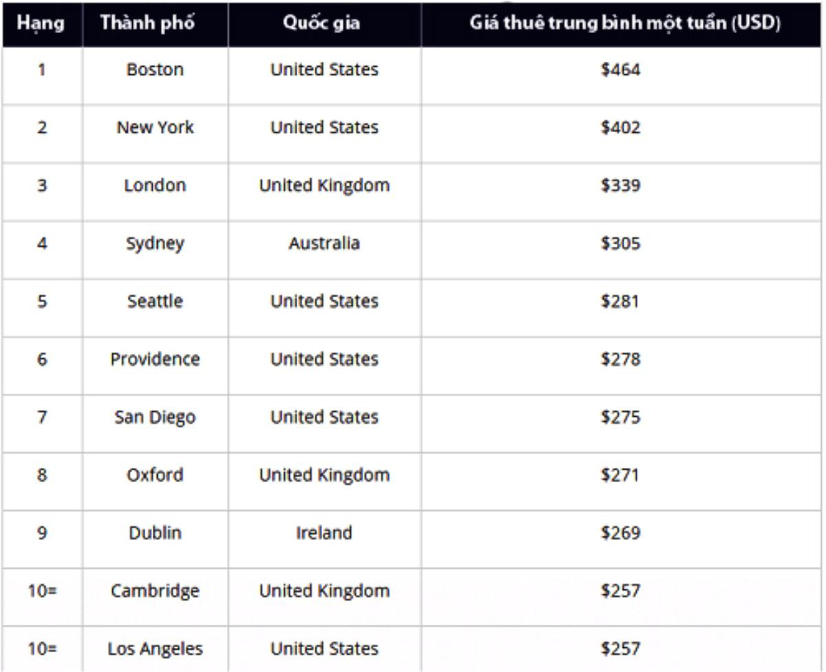 Những nơi sinh viên phải trả tiền thuê phòng đắt nhất thế giới Ảnh 2