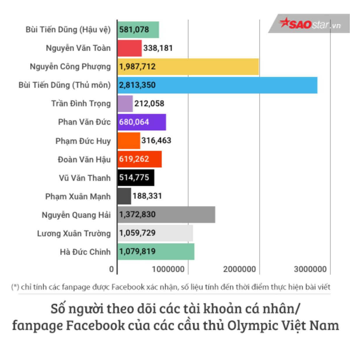 Cầu thủ Olympic Việt Nam nào 'hot' nhất trên mạng xã hội? Ảnh 1