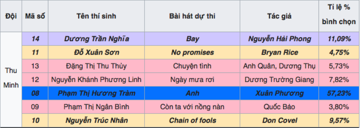 Số 8 'định mệnh' cho ngôi vị Quán quân Giọng hát Việt: Cả Ngọc Ánh lẫn Đức Phúc, Ali Hoàng Dương? Ảnh 2