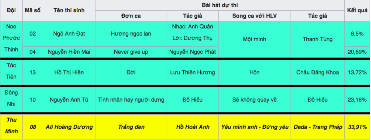 Số 8 'định mệnh' cho ngôi vị Quán quân Giọng hát Việt: Cả Ngọc Ánh lẫn Đức Phúc, Ali Hoàng Dương? Ảnh 11