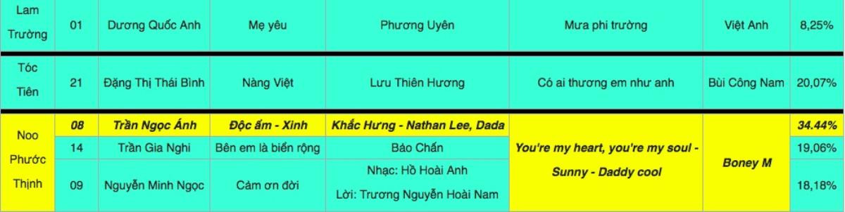 Số 8 'định mệnh' cho ngôi vị Quán quân Giọng hát Việt: Cả Ngọc Ánh lẫn Đức Phúc, Ali Hoàng Dương? Ảnh 14