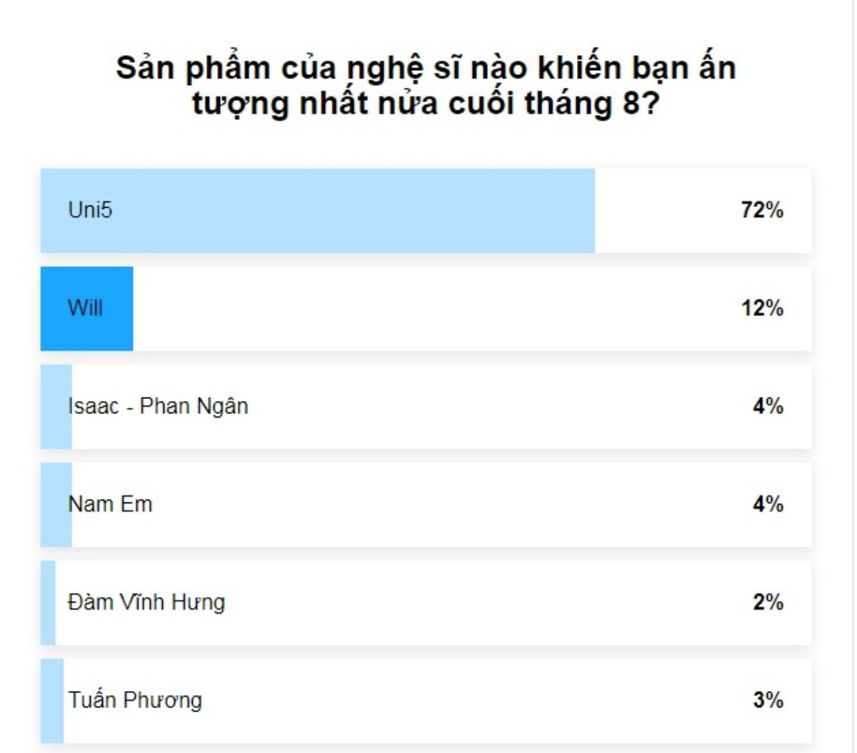 Sản phẩm âm nhạc hot tháng 8: Khán giả đồng loạt gọi tên Gin Tuấn Kiệt - Uni5 Ảnh 3