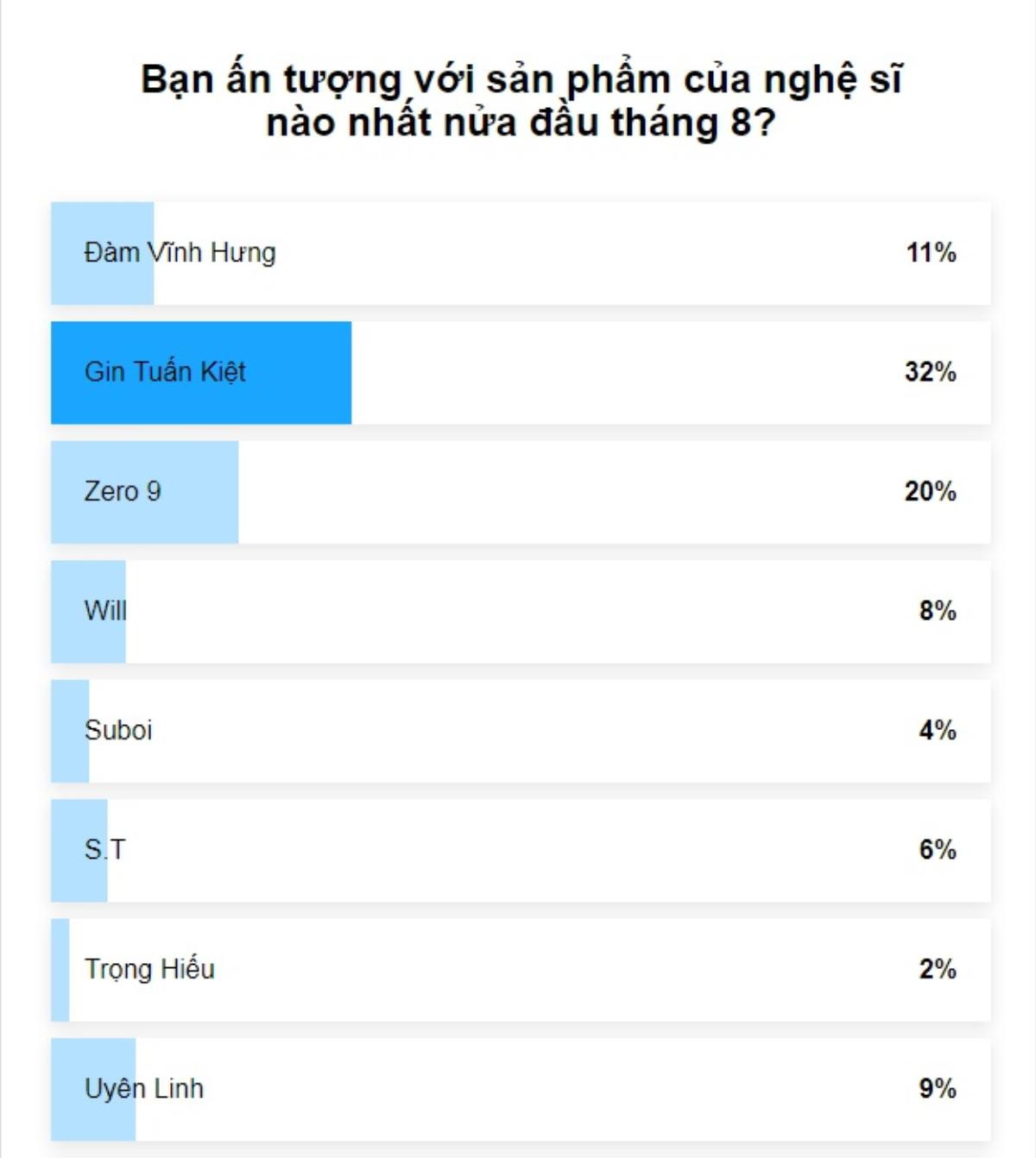 Sản phẩm âm nhạc hot tháng 8: Khán giả đồng loạt gọi tên Gin Tuấn Kiệt - Uni5 Ảnh 2