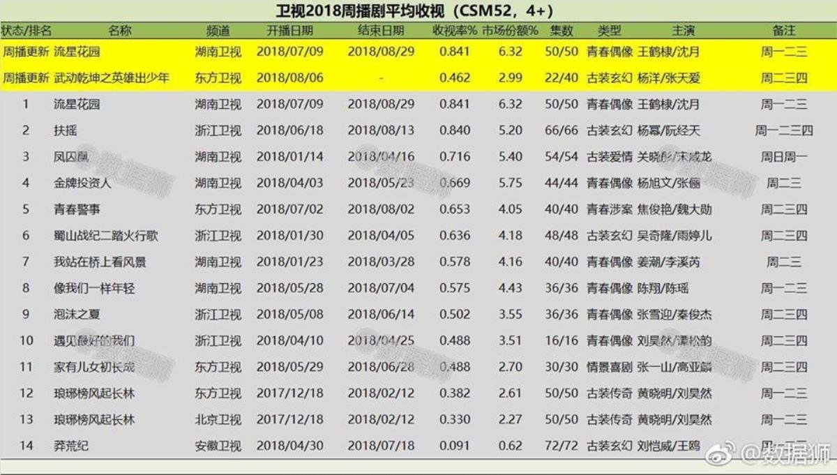 Điểm danh 10 bộ phim Hoa Ngữ có rating cao nhất khung giờ khuya 2018: Bất ngờ 'Vườn sao băng' vượt 'Phù Dao' đứng đầu BXH Ảnh 1