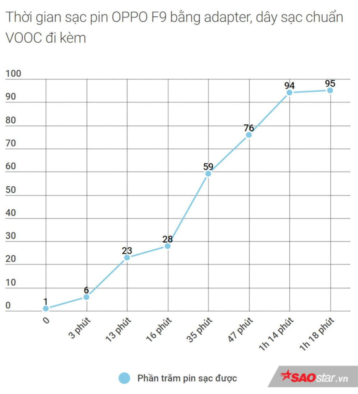 Đánh giá OPPO F9: Thiết kế màn hình giọt nước đẹp đầy khác biệt, sạc nhanh VOOC đáng giá! Ảnh 6