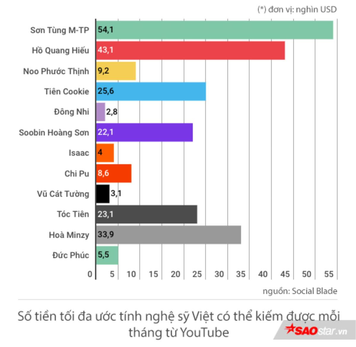 Nghệ sỹ Việt nào có thể kiếm được nhiều tiền nhất từ YouTube? Ảnh 2