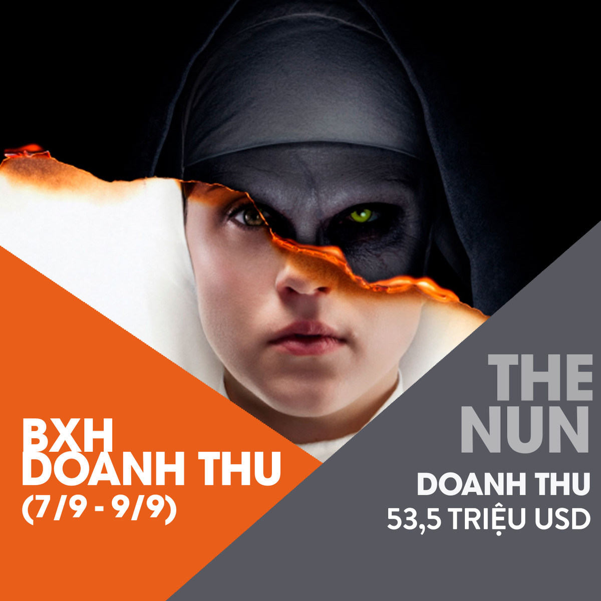 BXH doanh thu Bắc Mỹ (7/9 - 9/9): 'The Nun' tiến thẳng lên ngôi đầu, chấm dứt chuỗi chiến thắng của 'Crazy Rich Asians' Ảnh 1