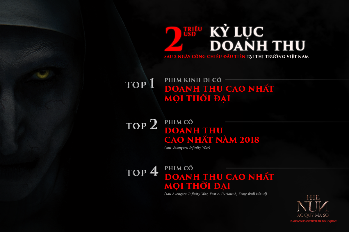 Thu về 46 tỷ đồng sau 3 ngày, 'The Nun - Ác quỷ ma sơ' là phim kinh dị có doanh thu mở màn cao nhất tại Việt Nam Ảnh 2