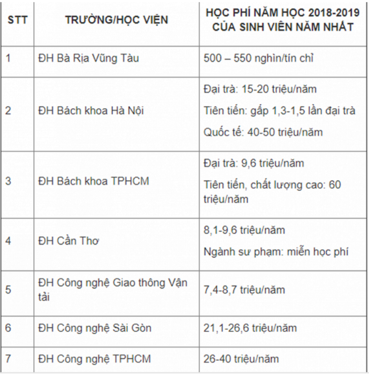 Nỗi lòng tân sinh viên mùa khai giảng: Chóng mặt khi thấy học phí liên tục tăng dần đều qua các năm Ảnh 2