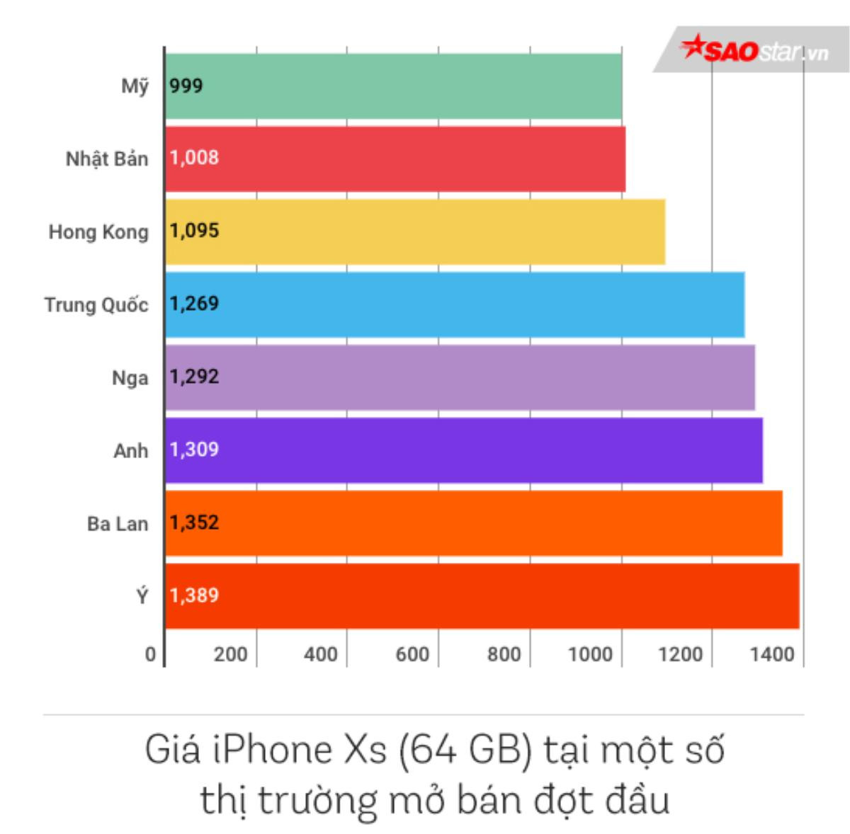 Mua iPhone Xs và Xs Max tại Việt Nam đắt mức nào và đi đâu mua thì rẻ nhất thế giới? Ảnh 1