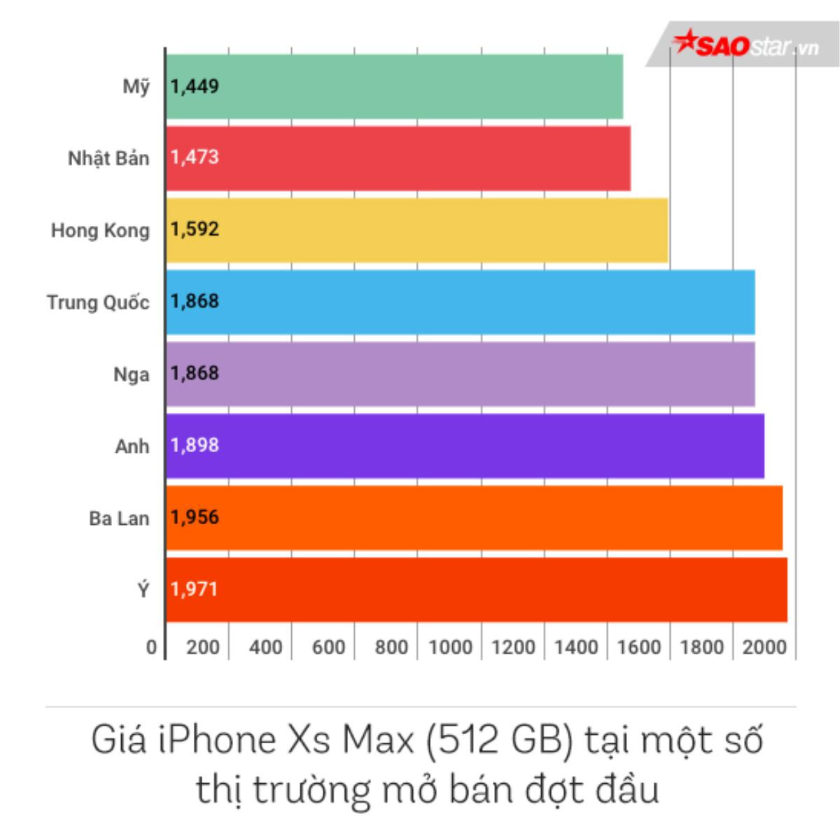 Mua iPhone Xs và Xs Max tại Việt Nam đắt mức nào và đi đâu mua thì rẻ nhất thế giới? Ảnh 2