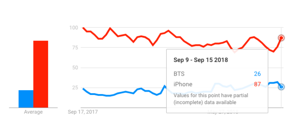 iPhone và BTS: Cái tên nào 'hot' hơn tại Việt Nam? Ảnh 1