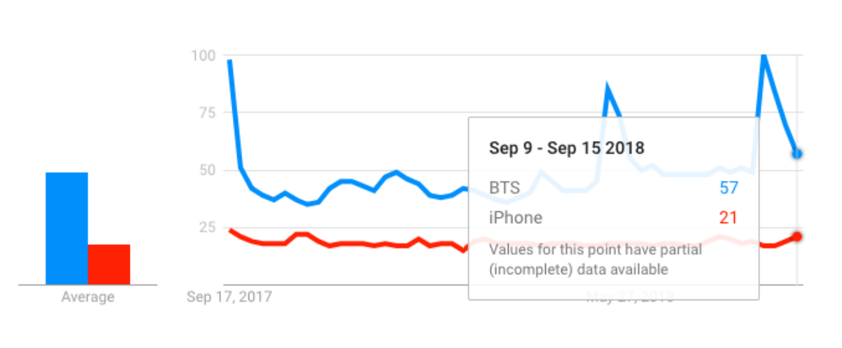 iPhone và BTS: Cái tên nào 'hot' hơn tại Việt Nam? Ảnh 2