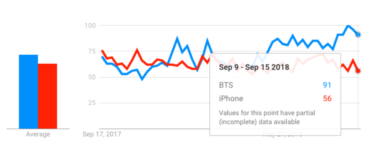 iPhone và BTS: Cái tên nào 'hot' hơn tại Việt Nam? Ảnh 3