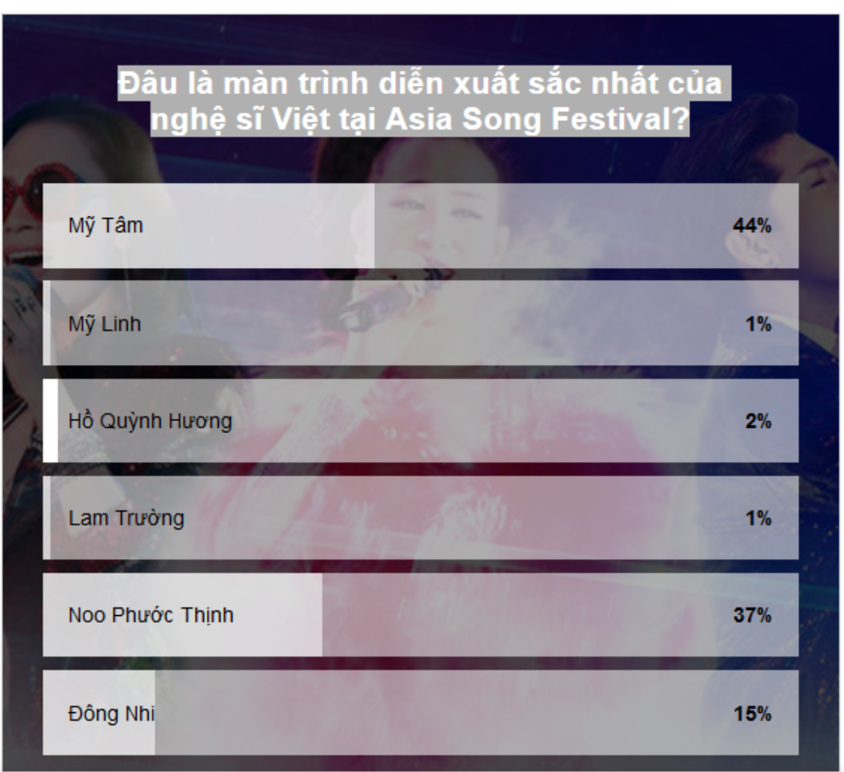 Mỹ Tâm giữ vững danh hiệu 'ca sĩ quốc dân' khi 44% độc giả 'ngả mũ' trước sân khấu ASF của nàng! Ảnh 1