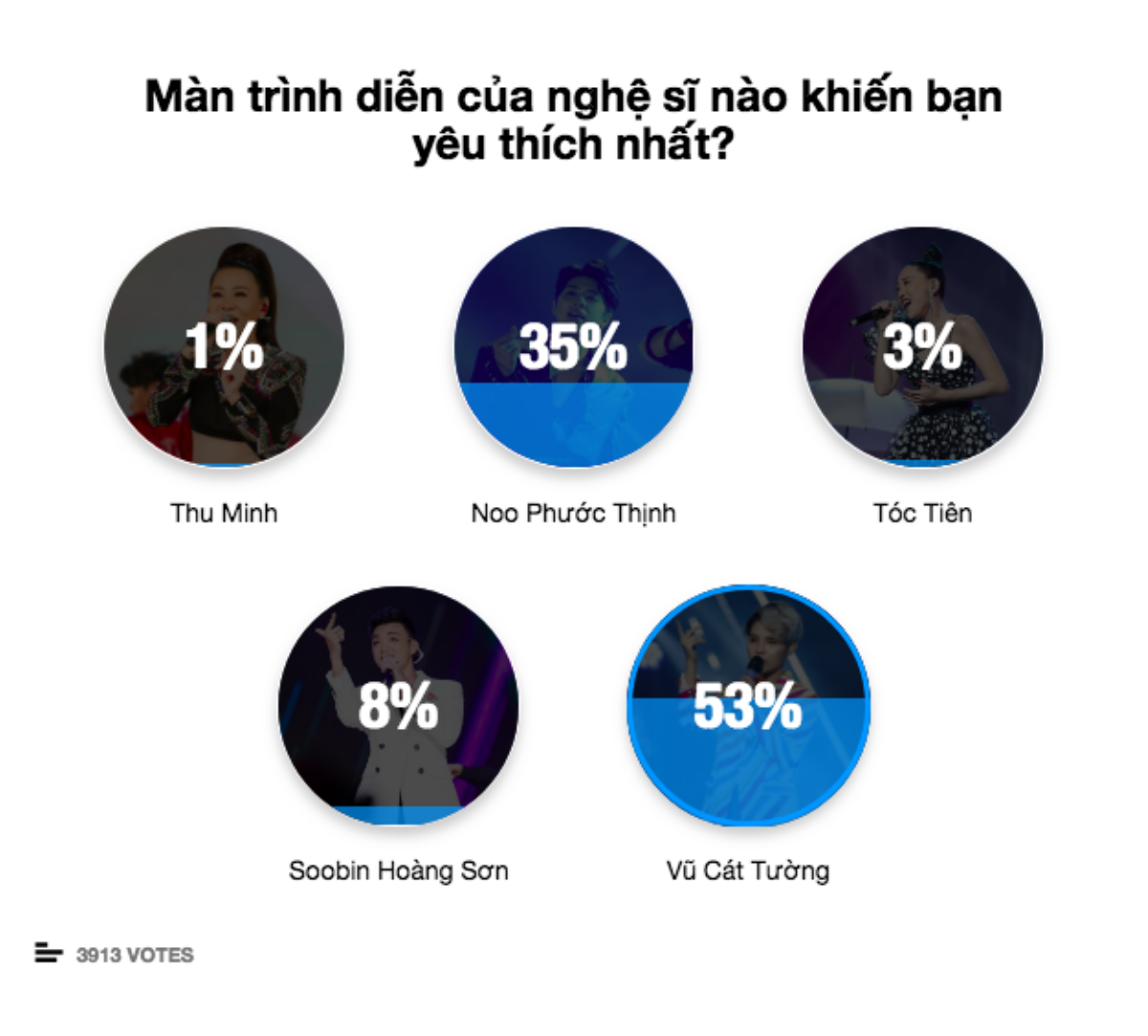 53% áp đảo từ độc giả: Vũ Cát Tường có sân khấu 'đỉnh' nhất tại V HeartBeat! Ảnh 6