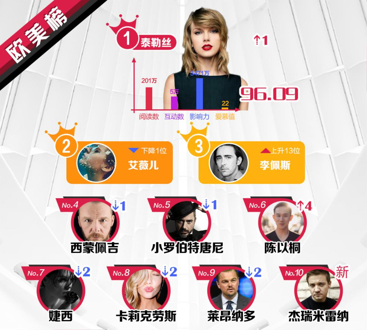 BXH sao quyền lực tuần 3 tháng 9 Weibo: Dịch Dương Thiên Tỉ tăng 11 hạng - Taylor Swift, Thái Từ Khôn đứng đầu Ảnh 4