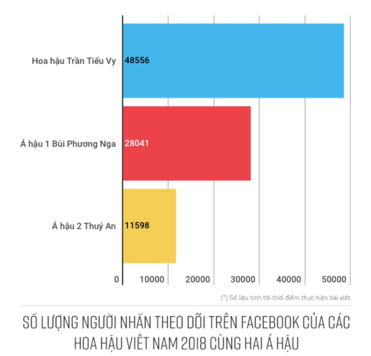 Đọ sức hút của Hoa hậu Việt Nam 2018 Trần Tiểu Vy cùng hai á hậu trên mạng xã hội Ảnh 2