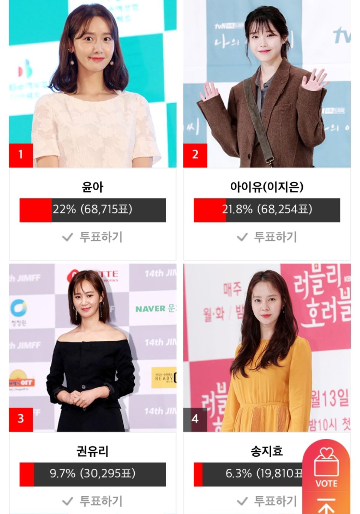 Kết quả bình chọn 'Asia Artist Awards 2018' ngày 2: Shock khi nhiều Idol vượt mặt loạt diễn viên đình đám Ảnh 2