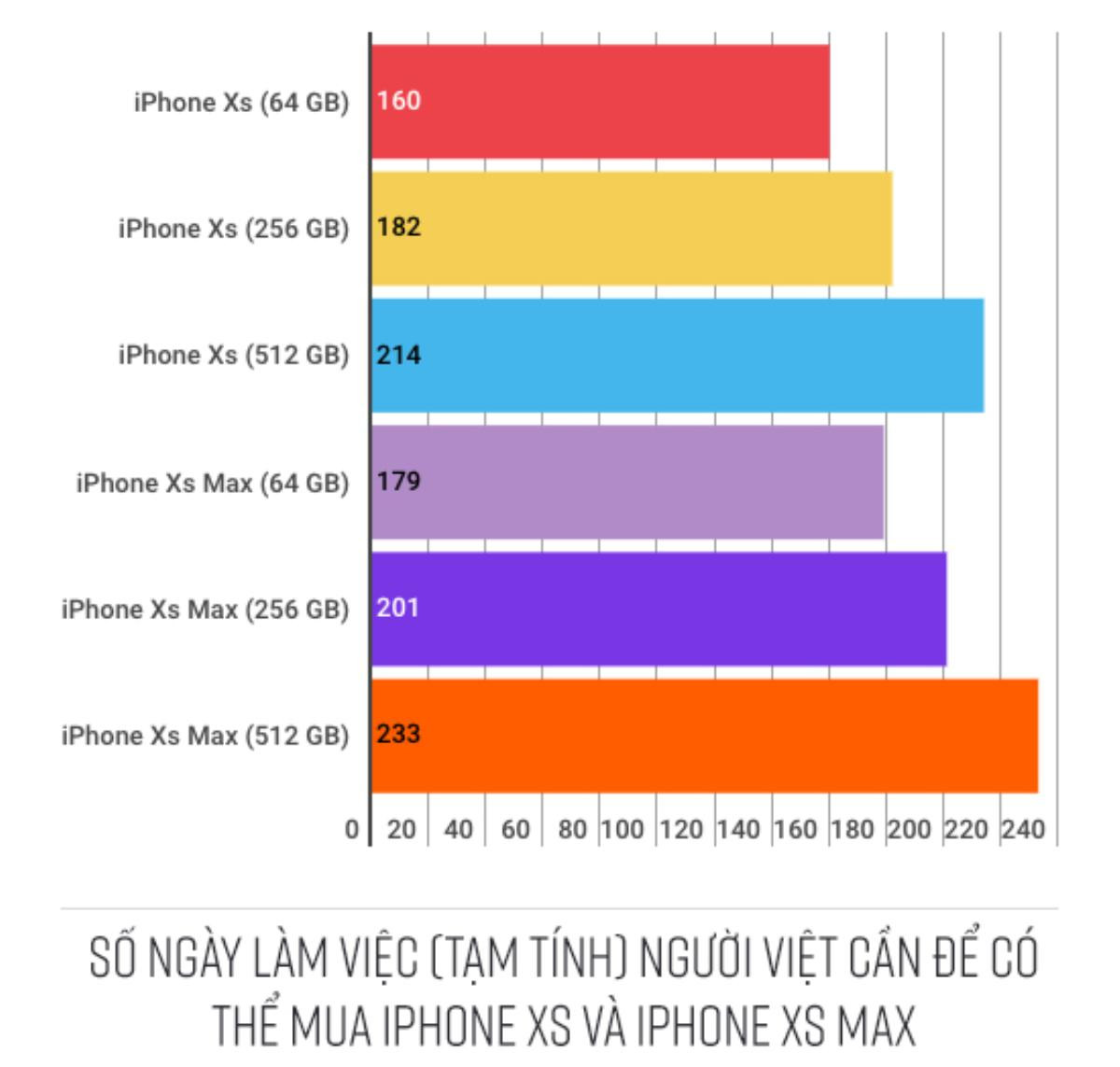 Người Việt trung bình cần làm việc bao nhiêu tháng mới đủ tiền mua iPhone Xs và Xs Max? Ảnh 2