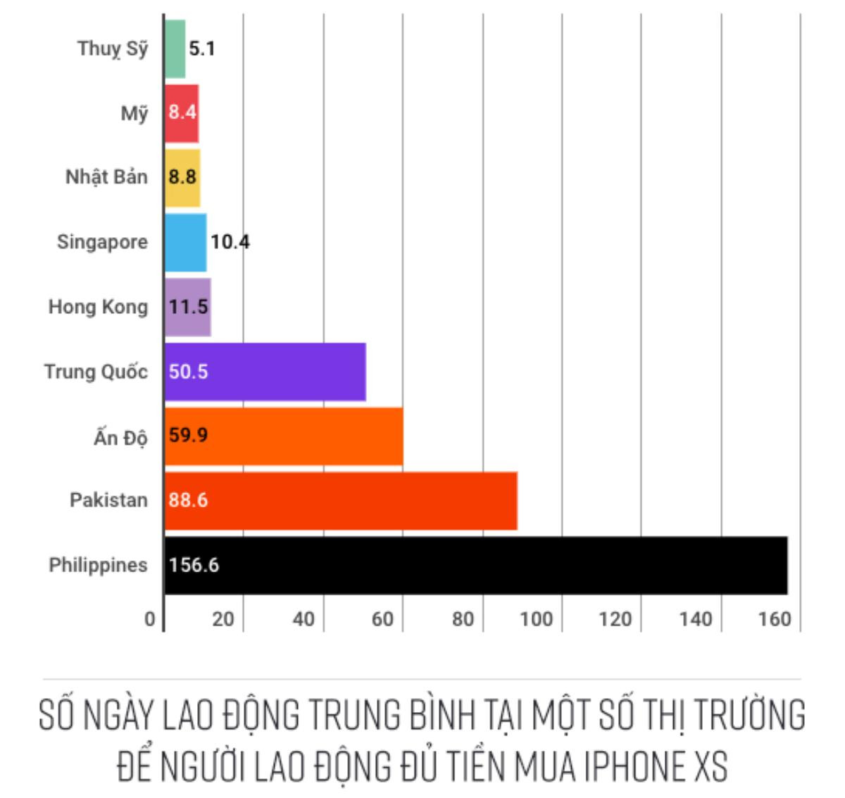 Người Việt trung bình cần làm việc bao nhiêu tháng mới đủ tiền mua iPhone Xs và Xs Max? Ảnh 3