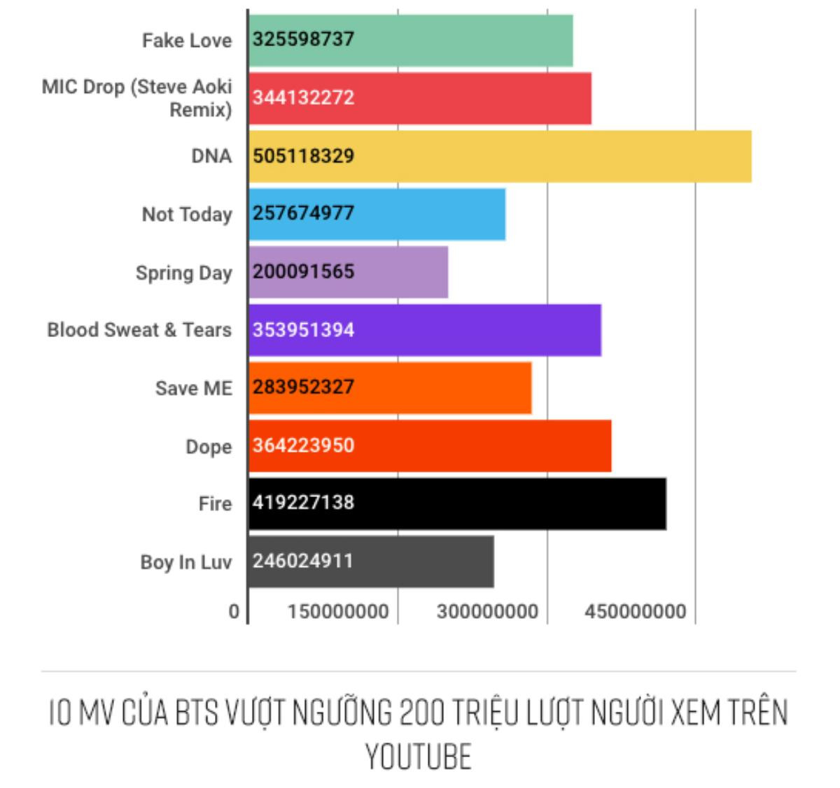 Thêm một thành tích cho thấy BTS chính là 'ông hoàng YouTube' của Hàn Quốc Ảnh 1