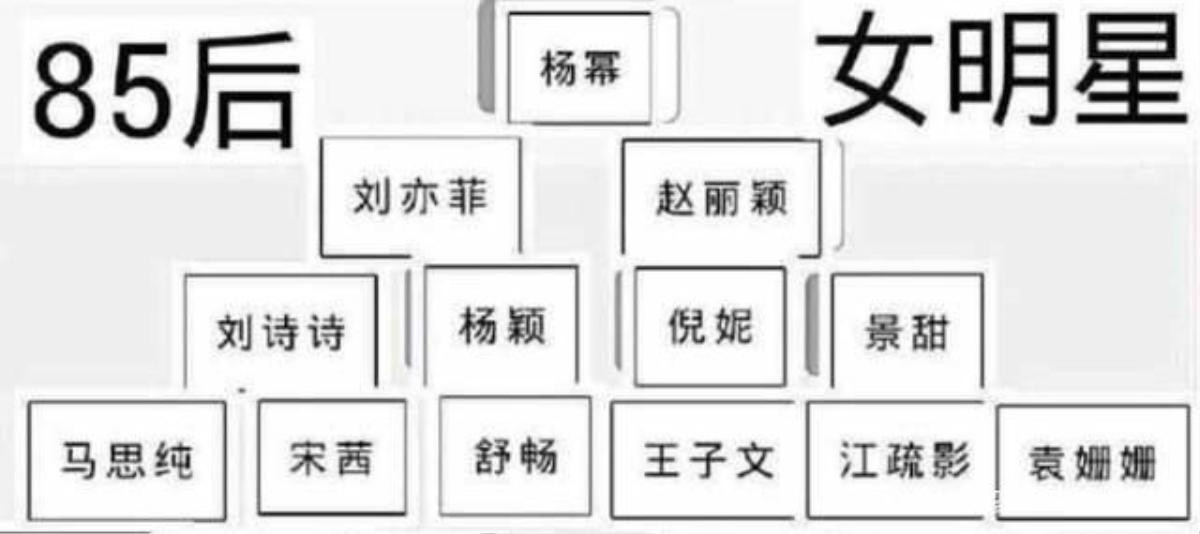 Địa vị sao nữ Hoa Ngữ thế hệ sau năm 85: Dương Mịch đứng đầu, Triệu Lệ Dĩnh cùng Lưu Diệc Phi bám sát ngay sau Ảnh 7