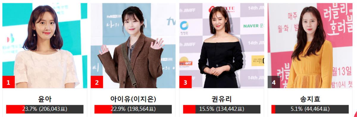 Kết quả bình chọn 'Asia Artist Awards 2018' ngày 5: Có thay đổi nhưng Idol vẫn lấn át diễn viên tên tuổi Ảnh 10