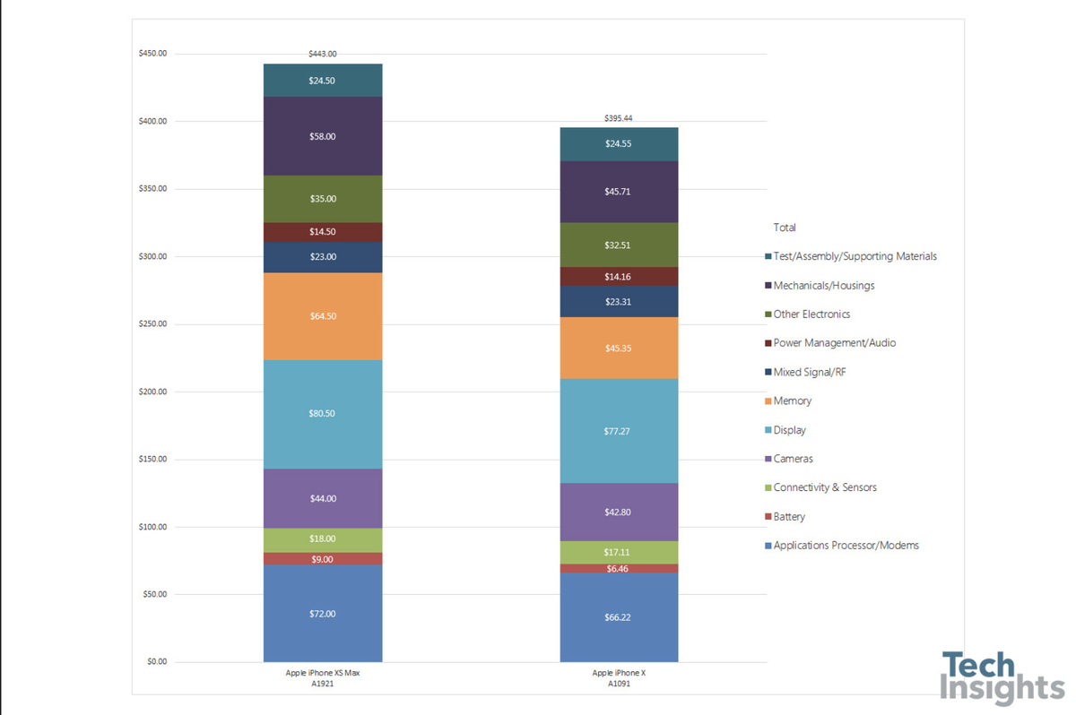 Giá thành sản xuất iPhone Xs Max chỉ 433 USD, nhưng Apple bán ra tới gấp 3 lần Ảnh 2