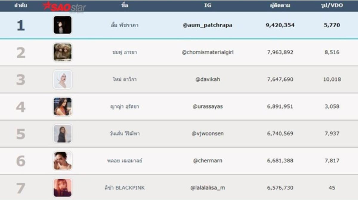 Chompoo Araya, Mai Davika và hàng loạt sao Thái bị ‘đá văng’ khỏi top Instagram khủng vì hai gương mặt này Ảnh 19