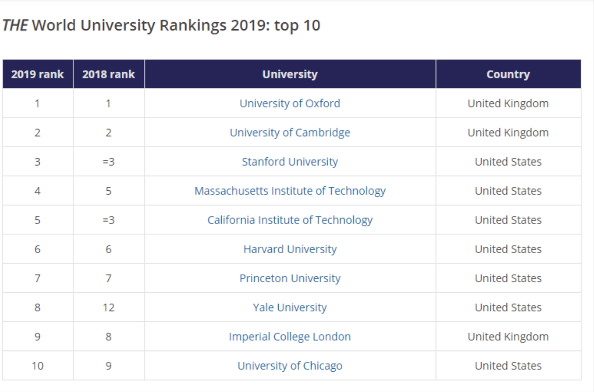 Lần đầu tiên Đại học ở Châu Á thăng hạng ngoạn mục trong bảng xếp hạng Times Higher Education Ảnh 1