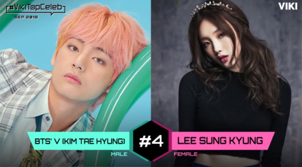 BXH sao được fan quốc tế yêu mến tháng 9: V (BTS) thế chỗ Suga, Park Min Young - Park Seo Joon bị Park Shin Hye - Lee Jong Suk vượt mặt Ảnh 3