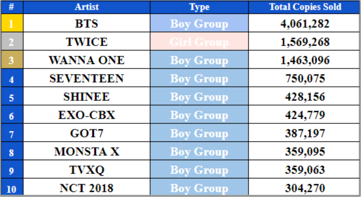 Top 10 nhóm bán album chạy nhất 2018: BTS bỏ xa các đối thủ và vị trí của TWICE quả thực 'đáng gờm' Ảnh 1