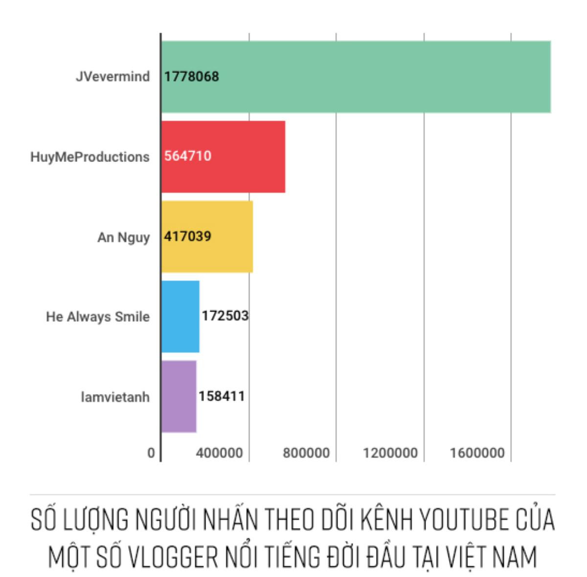 'Săm soi' độ nổi tiếng của các vlogger đời đầu tại Việt Nam trên YouTube Ảnh 1