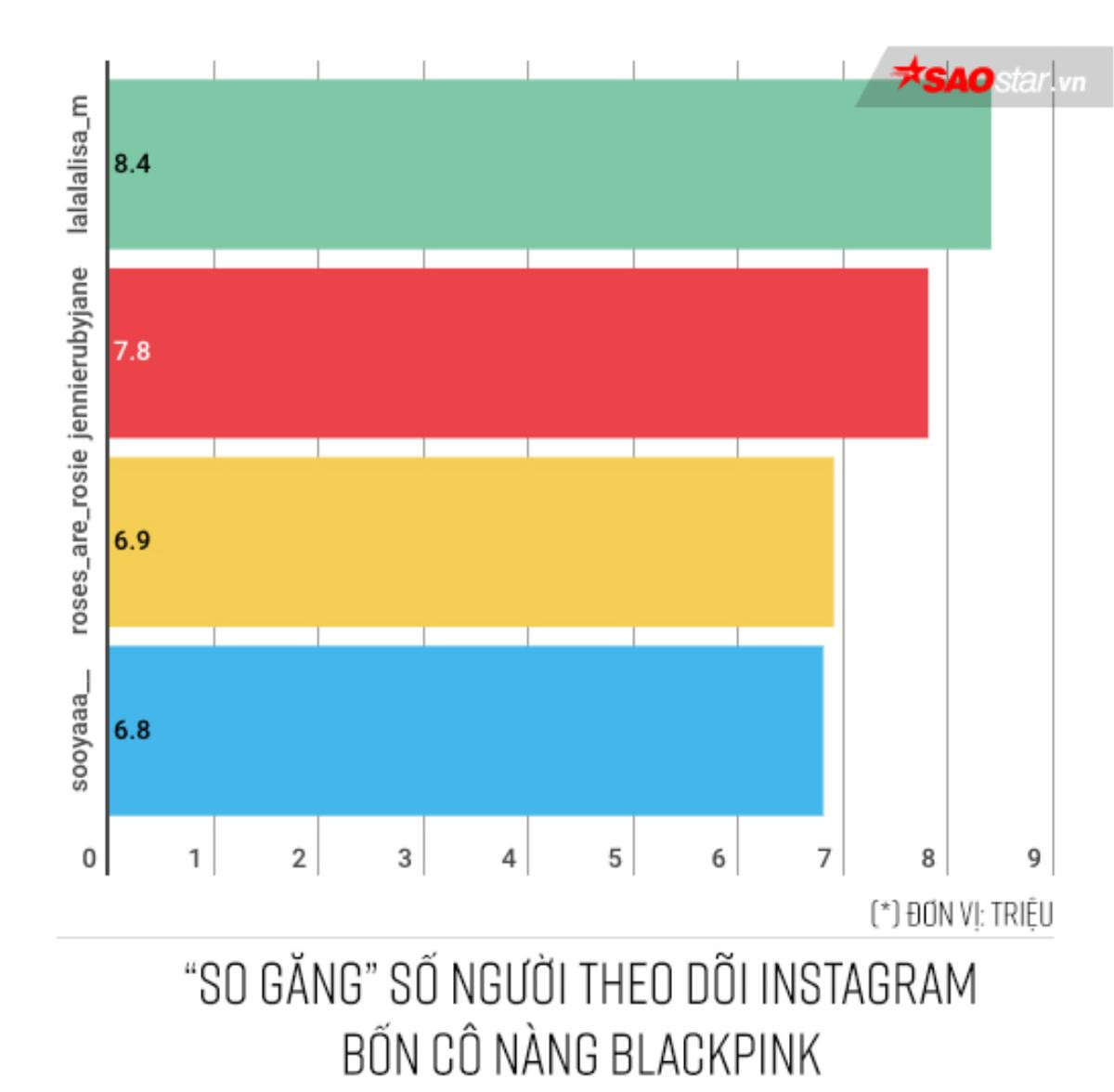 'So găng' sức hút cá nhân của bốn cô nàng BlackPink trên Instagram Ảnh 1