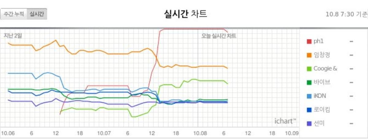 Trân trọng thông báo: Kpop đã có ca khúc thứ 11 đạt 'Perfect All Kill' trong năm 2018 Ảnh 3