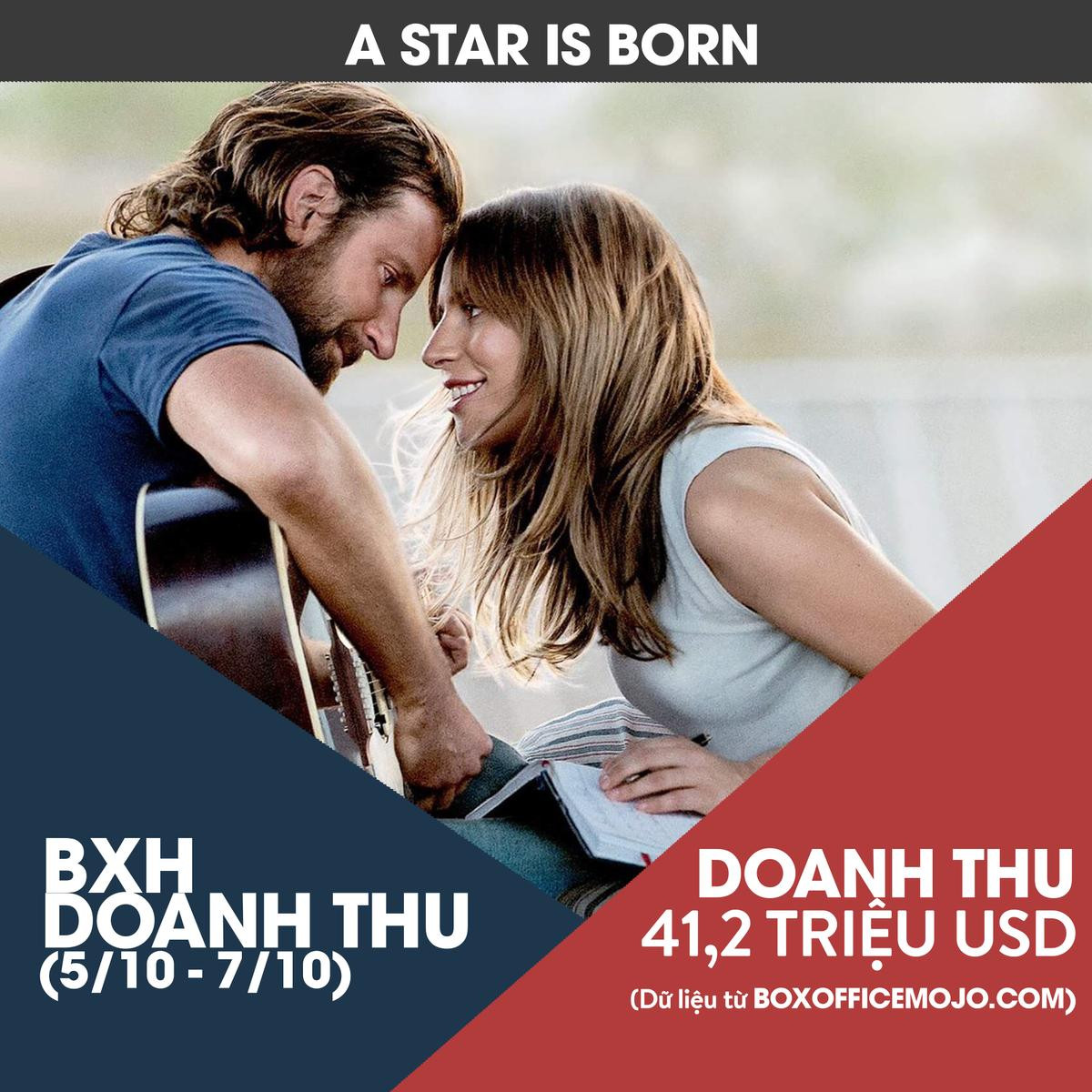 BXH doanh thu Bắc Mỹ (5/10-7/10): 'Venom' đối đầu với 'A Star Is Born', bộ phim nào sẽ giành ngôi vương? Ảnh 3