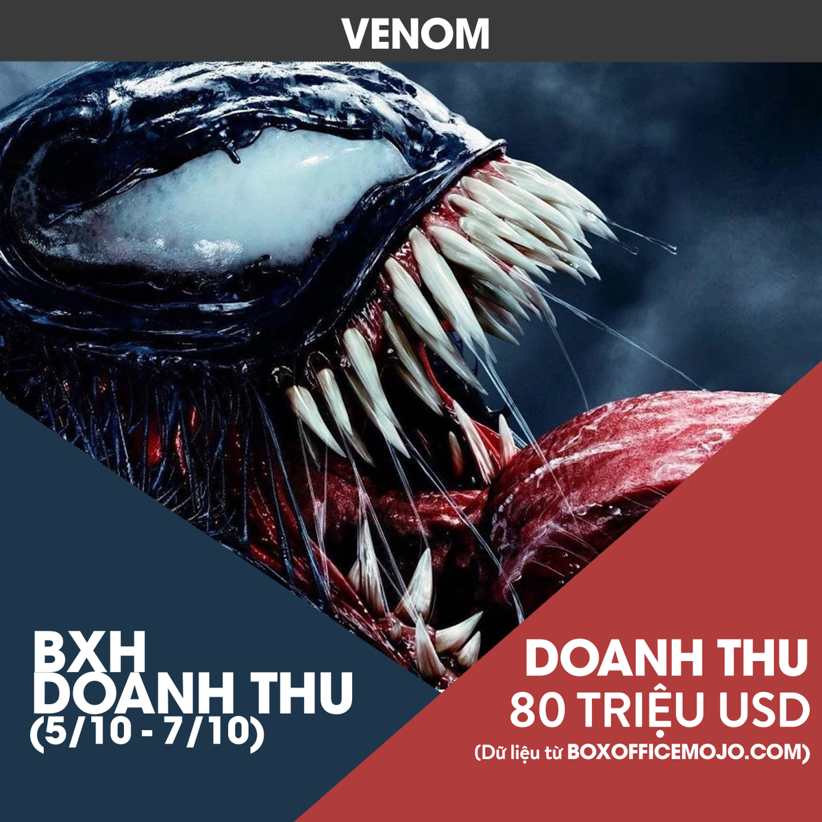 BXH doanh thu Bắc Mỹ (5/10-7/10): 'Venom' đối đầu với 'A Star Is Born', bộ phim nào sẽ giành ngôi vương? Ảnh 2