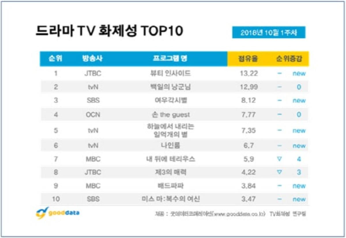 Nối gót 'Qúy cô Hammurabi', 'The Beauty Inside' và '100 Days My Prince' dẫn đầu BXH phim nổi tiếng Ảnh 8