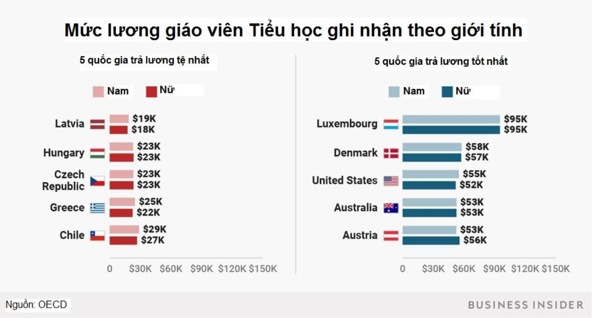 Giáo viên ở quốc gia nào được trả lương cao nhất thế giới? Ảnh 3