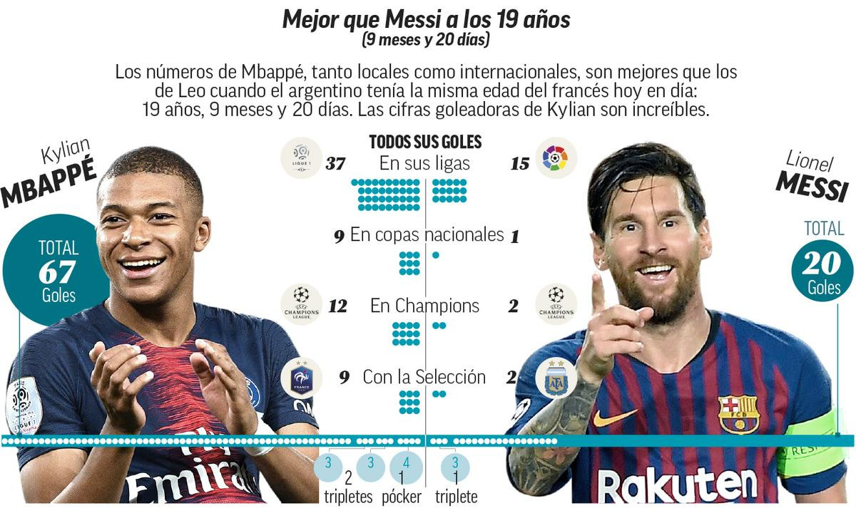 Bằng chứng cho thấy Mbappe ăn đứt Messi về mọi mặt Ảnh 1