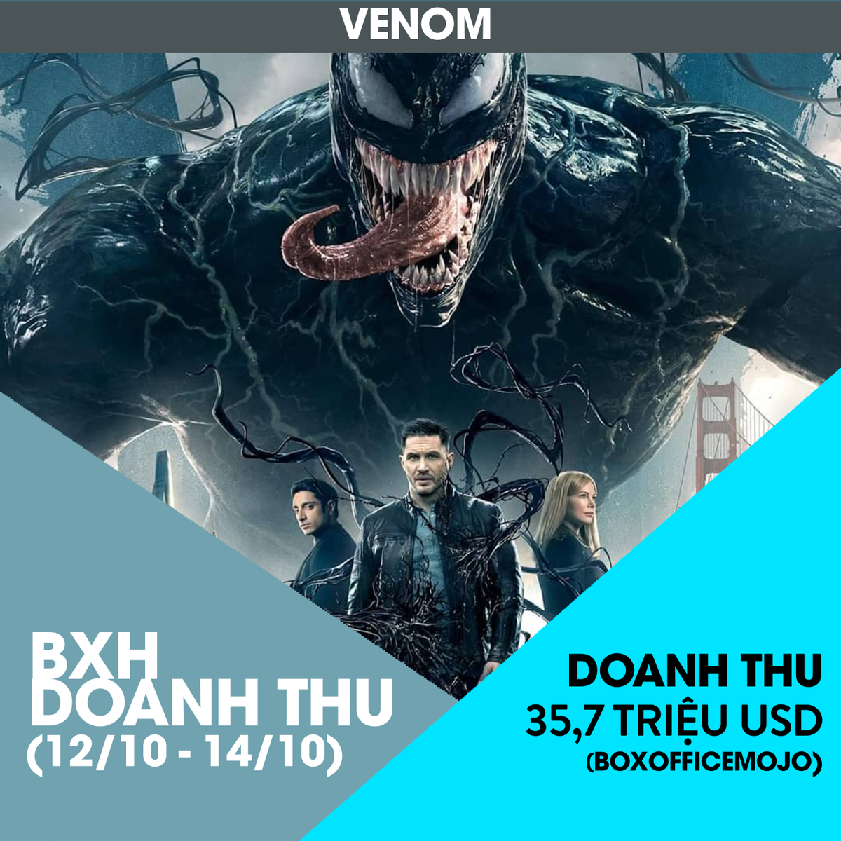 BXH doanh thu Bắc Mỹ (12/10 -14/10): Gặp hai đối thủ mới, 'Venom' vẫn giữ vững ngôi vương với 35,7 triệu USD Ảnh 1